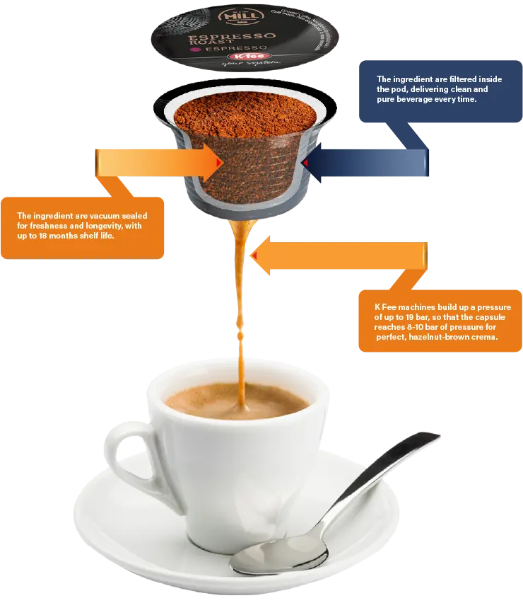 K-Fee-Coffee-Pod-Explained
